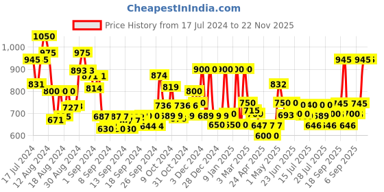 ajio.com jaipur fabric Jaipuri Microfibre Filled AC Comforter jaipur fabric Price History Graph from 17 Jul 2024 to 22 Nov 2025