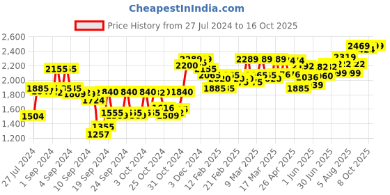 ajio.com sojanya Jaipuri Printed Nehru Jacket sojanya Price History Graph from 27 Jul 2024 to 15 Oct 2025