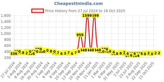 ajio.com uniqchoice Jaipuri Traditonal Double BedSheet With 2 Pillow Cover uniqchoice Price History Graph from 27 Jul 2024 to 18 Oct 2025