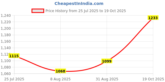 ajio.com jaipurite Girls Embellished Kurta Suit Set jaipurite Price History Graph from 25 Jul 2025 to 19 Oct 2025