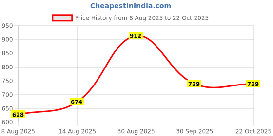 ajio.com jaipurite Women Embroidery Fit and Flare Dress jaipurite Price History Graph from 8 Aug 2025 to 21 Oct 2025