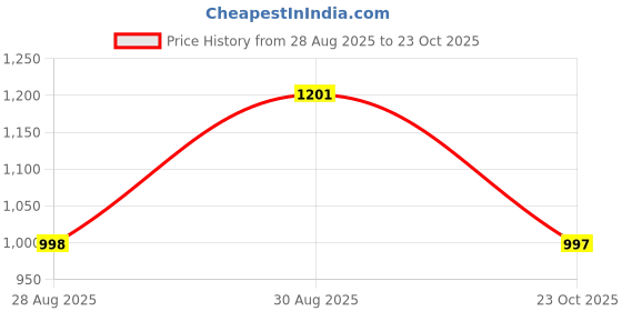 ajio.com jaipurite Women Printed Fit and Flare Dress jaipurite Price History Graph from 28 Aug 2025 to 23 Oct 2025