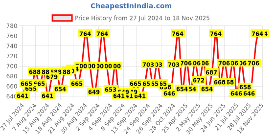 ajio.com jaipzz apparels Women Floral Shirt & Pyjama Nightwear Set jaipzz apparels Price History Graph from 27 Jul 2024 to 17 Nov 2025