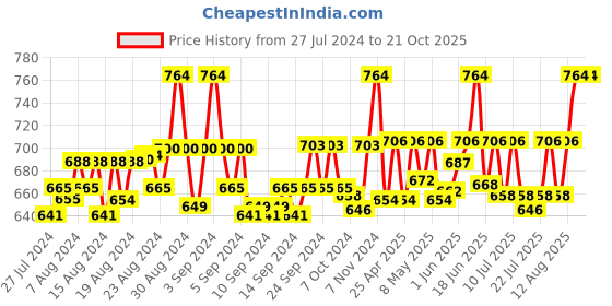 ajio.com jaipzz apparels Women Printed Nightwear Set jaipzz apparels Price History Graph from 27 Jul 2024 to 20 Oct 2025