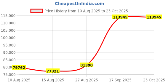 ajio.com iski uski Jaira Yellow Gold Short Necklace iski uski Price History Graph from 10 Aug 2025 to 22 Oct 2025