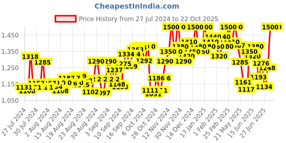 ajio.com jaitpuriya Floral A-line Dress jaitpuriya Price History Graph from 27 Jul 2024 to 21 Oct 2025