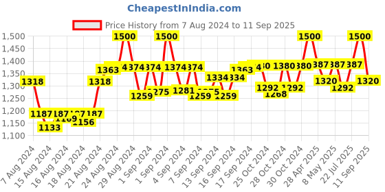 ajio.com jaitpuriya Floral Dress jaitpuriya Price History Graph from 7 Aug 2024 to 11 Sep 2025