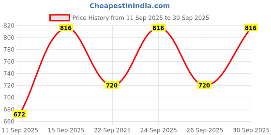 ajio.com jakanary Button-Front Casual Sweatshirt jakanary Price History Graph from 11 Sep 2025 to 30 Sep 2025