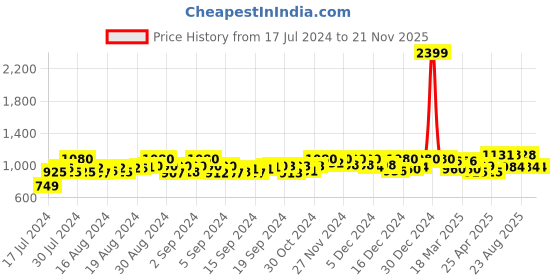 ajio.com jakanary Button-Front Sweatshirt with Pockets jakanary Price History Graph from 17 Jul 2024 to 21 Nov 2025