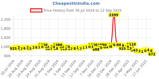ajio.com jakanary Button-Front Sweatshirt with Pockets jakanary Price History Graph from 30 Jul 2024 to 12 Sep 2025