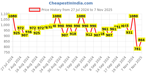 ajio.com jakanary Colourblock Pullover Sweatshirt jakanary Price History Graph from 27 Jul 2024 to 7 Nov 2025