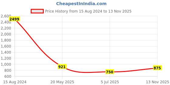 ajio.com jakanary Embellished A-Line Dress jakanary Price History Graph from 15 Aug 2024 to 13 Nov 2025