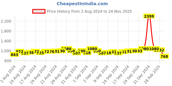 ajio.com jakanary High-Neck Sweatshirt with Button Accent jakanary Price History Graph from 2 Aug 2024 to 24 Nov 2025