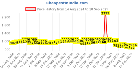 ajio.com jakanary Hooded Button-down Sweatshirt jakanary Price History Graph from 14 Aug 2024 to 18 Sep 2025