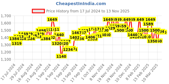 ajio.com jakanary Men Quilted Zip-Front Regular Fit Puffer Jacket jakanary Price History Graph from 17 Jul 2024 to 13 Nov 2025