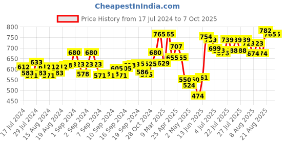 ajio.com jakanary Printed A-line Skirt jakanary Price History Graph from 17 Jul 2024 to 7 Oct 2025