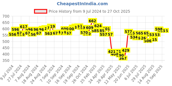 ajio.com jakanary Printed A-Line Skirt with Elasticated Waistband jakanary Price History Graph from 9 Jul 2024 to 26 Oct 2025
