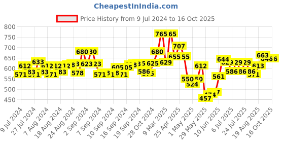 ajio.com jakanary Printed Flared Skirt with Waist Tie-Up jakanary Price History Graph from 9 Jul 2024 to 16 Oct 2025