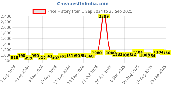 ajio.com jakanary Quilted Hoodie with Insert Pockets jakanary Price History Graph from 1 Sep 2024 to 25 Sep 2025