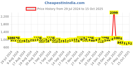 ajio.com jakanary Slip-On Casual Sweatshirt jakanary Price History Graph from 29 Jul 2024 to 15 Oct 2025