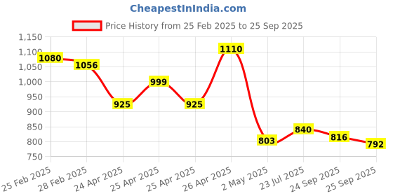 ajio.com jakanary Slip-On Casual Sweatshirt jakanary Price History Graph from 25 Feb 2025 to 25 Sep 2025