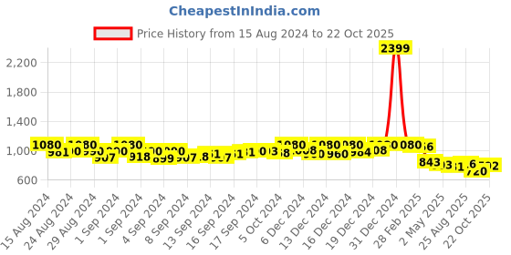 ajio.com jakanary Solid Sweatshirt jakanary Price History Graph from 15 Aug 2024 to 22 Oct 2025