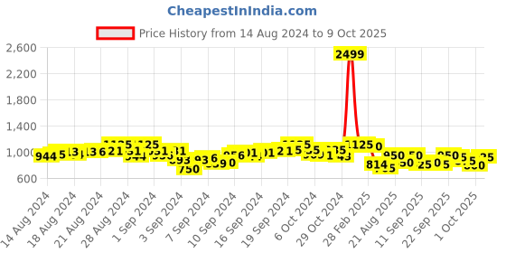 ajio.com jakanary Solid Sweatshirt jakanary Price History Graph from 14 Aug 2024 to 9 Oct 2025