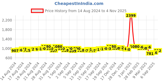 ajio.com jakanary Solid Sweatshirt jakanary Price History Graph from 14 Aug 2024 to 4 Nov 2025