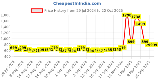 ajio.com jakanary Spread Collar Shirt with Full Sleeves jakanary Price History Graph from 29 Jul 2024 to 19 Oct 2025