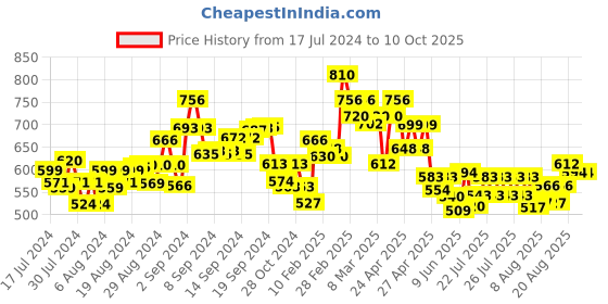ajio.com jakanary Striped A-Line Skirt with Side-Pockets jakanary Price History Graph from 17 Jul 2024 to 10 Oct 2025