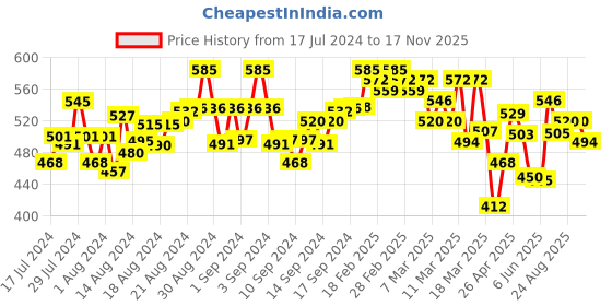 ajio.com jakanary Striped Shirt with Welt Pocket jakanary Price History Graph from 17 Jul 2024 to 17 Nov 2025