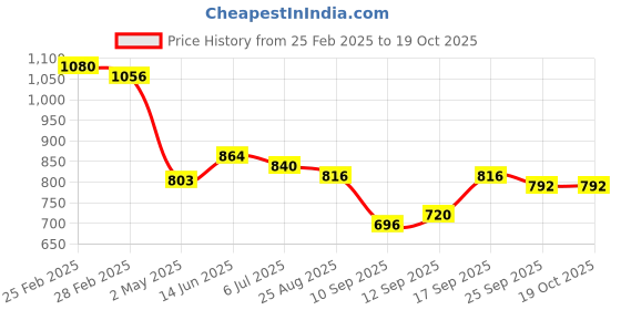 ajio.com jakanary Sweatshirt with Zipper Closure jakanary Price History Graph from 25 Feb 2025 to 19 Oct 2025