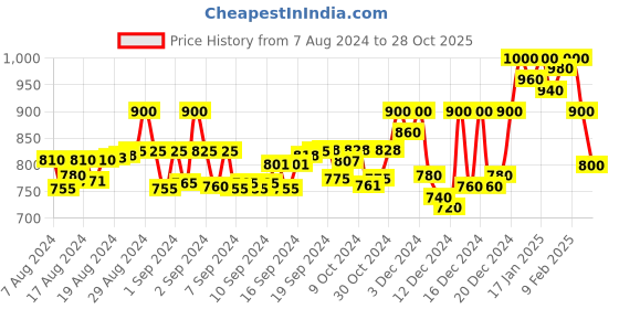 ajio.com jakanary Women Button-Down Regular Fit Hoodie jakanary Price History Graph from 7 Aug 2024 to 28 Oct 2025