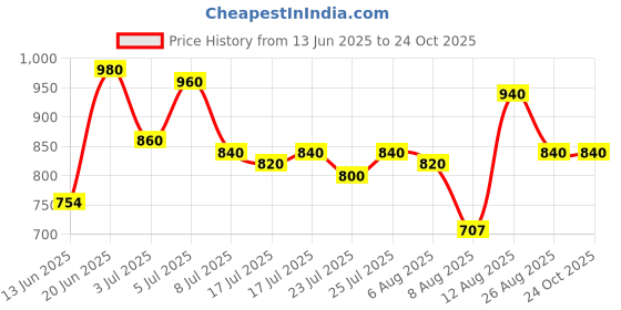 ajio.com jakanary Women Fit and Flare Dress jakanary Price History Graph from 13 Jun 2025 to 22 Oct 2025