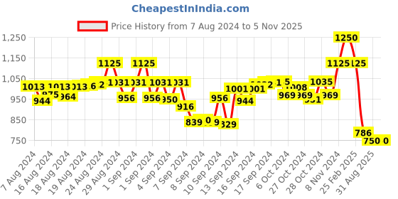 ajio.com jakanary Women Regular Fit Sweatshirt with Slip Pockets jakanary Price History Graph from 7 Aug 2024 to 4 Nov 2025
