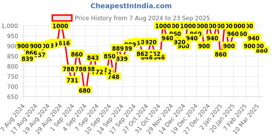 ajio.com jakanary Women Regular Fit Zip-Front Jacket jakanary Price History Graph from 7 Aug 2024 to 23 Sep 2025