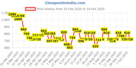 ajio.com jakanary Zip-Front Casual Sweatshirt jakanary Price History Graph from 25 Feb 2025 to 14 Oct 2025
