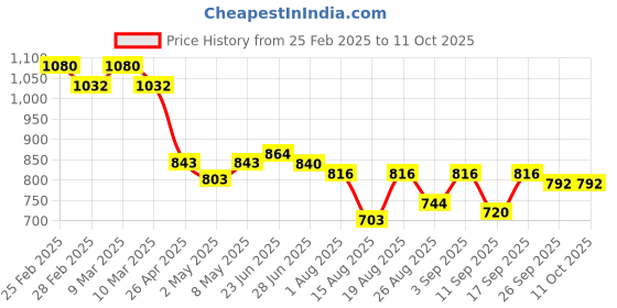 ajio.com jakanary Zip-Front Casual Sweatshirt jakanary Price History Graph from 25 Feb 2025 to 11 Oct 2025
