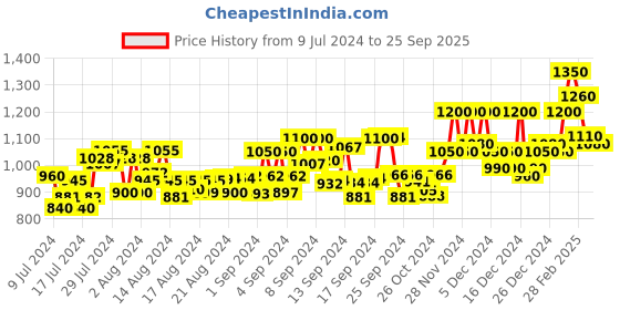 ajio.com jakanary Zip-Front Jacket with Insert Pockets jakanary Price History Graph from 9 Jul 2024 to 25 Sep 2025