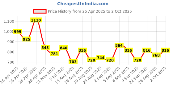 ajio.com jakanary Zip-Front Sweatshirt with Chain Pocket  jakanary Price History Graph from 25 Apr 2025 to 2 Oct 2025