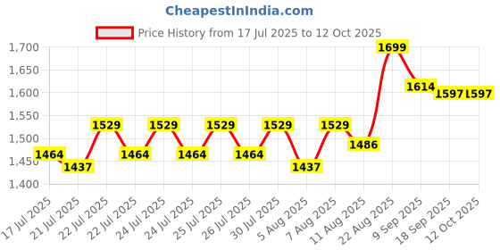 ajio.com happy threads Jake Handmade Crochet Soft Toy happy threads Price History Graph from 17 Jul 2025 to 12 Oct 2025