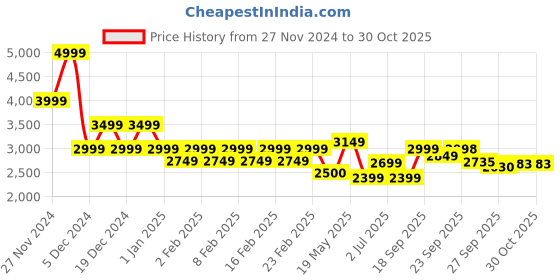 ajio.com gas Jake Regular Fit Sweatshirt with Hood gas Price History Graph from 27 Nov 2024 to 29 Oct 2025