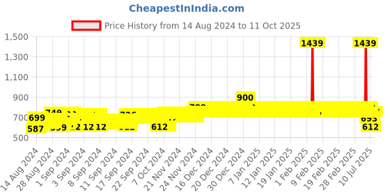 ajio.com jam & sugar Boys Graphic Print Nightsuit Set jam & sugar Price History Graph from 14 Aug 2024 to 10 Oct 2025