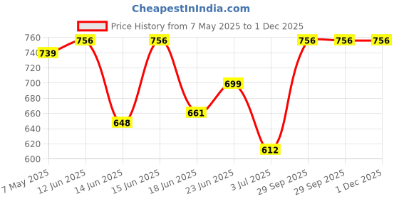 ajio.com jam & sugar Boys Graphic Print Shirt & Pyjama Set jam & sugar Price History Graph from 7 May 2025 to 30 Nov 2025