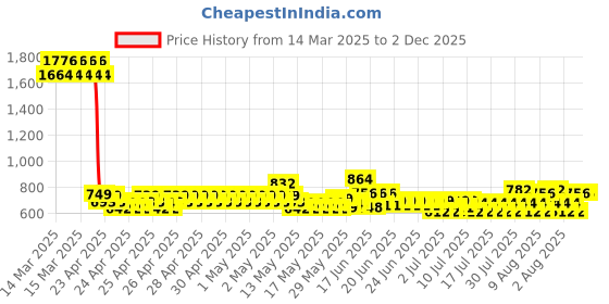 ajio.com jam & sugar Boys Light Weight Nightsuit Set jam & sugar Price History Graph from 14 Mar 2025 to 1 Dec 2025