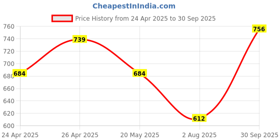 ajio.com jam & sugar Boys Light Weight Nightsuit Set jam & sugar Price History Graph from 24 Apr 2025 to 30 Sep 2025