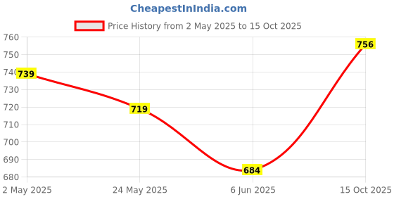 ajio.com jam & sugar Boys Light Weight Nightsuit Set jam & sugar Price History Graph from 2 May 2025 to 15 Oct 2025