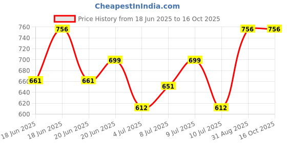 ajio.com jam & sugar Boys Light Weight Nightsuit Set jam & sugar Price History Graph from 18 Jun 2025 to 16 Oct 2025