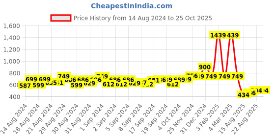 ajio.com jam & sugar Boys Lounge Pants & T-Shirt Set with Patch-Pockets jam & sugar Price History Graph from 14 Aug 2024 to 24 Oct 2025