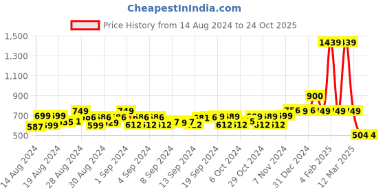 ajio.com jam & sugar Boys Lounge Pants & T-Shirt Set with Spread-Collar jam & sugar Price History Graph from 14 Aug 2024 to 23 Oct 2025